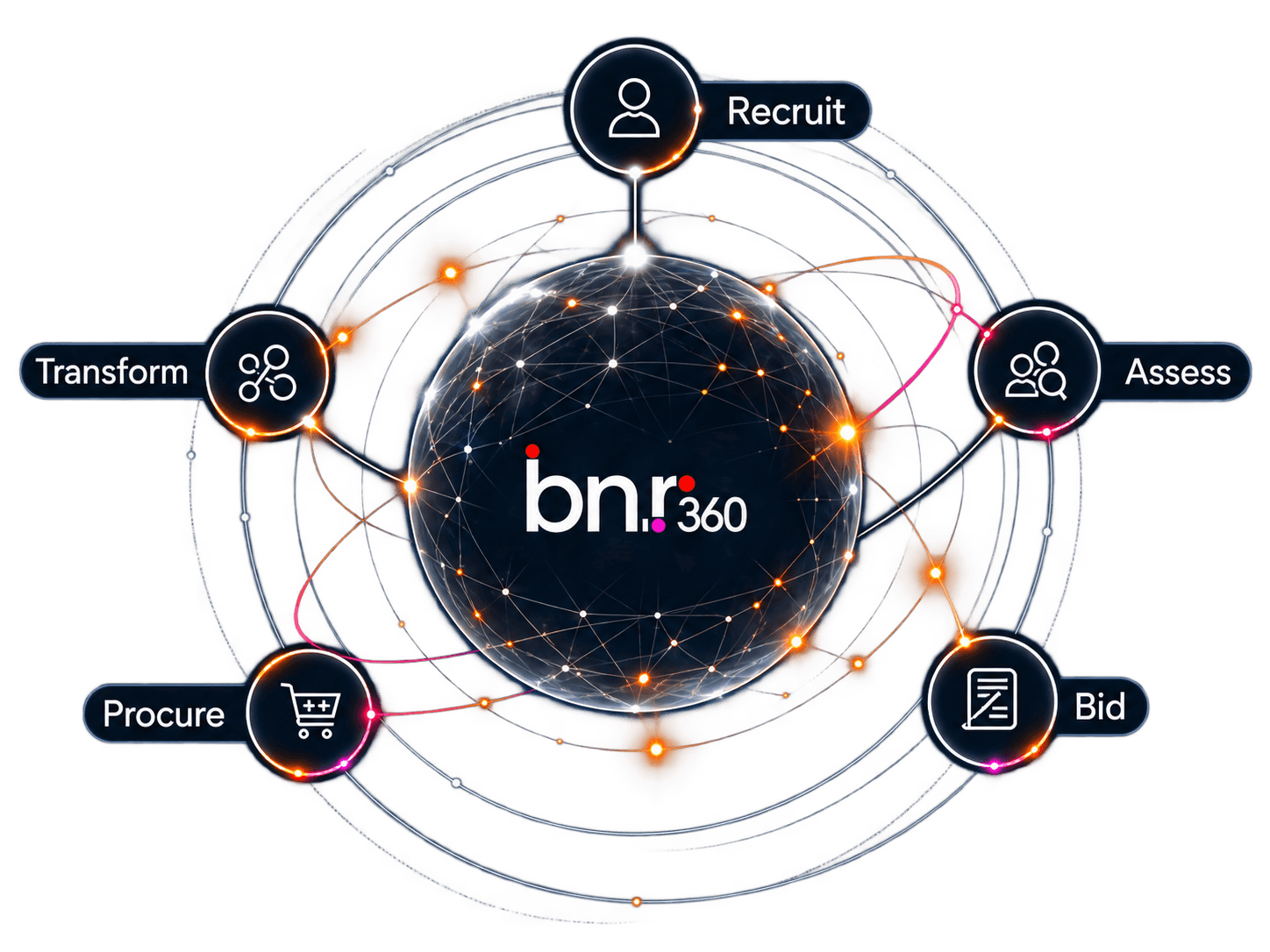 BnR360 workflows around recruit, assess, bid, procure and transform