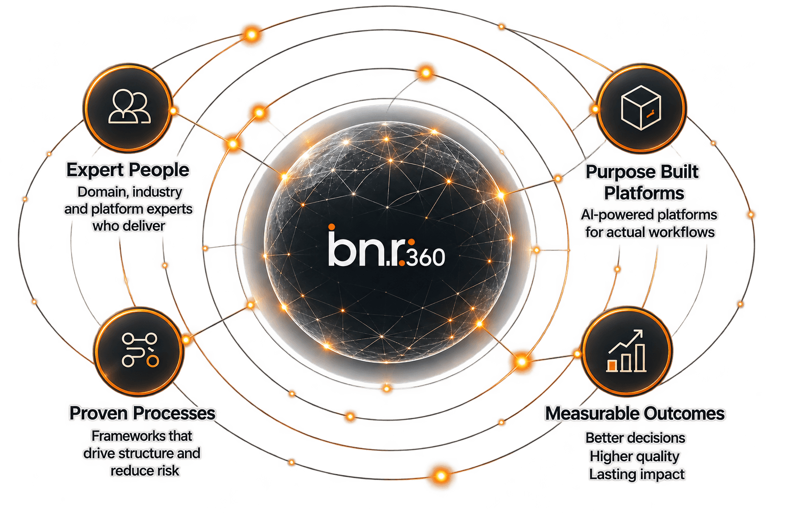 BnR360 services around expert people, purpose-built platforms, proven processes and measurable outcomes