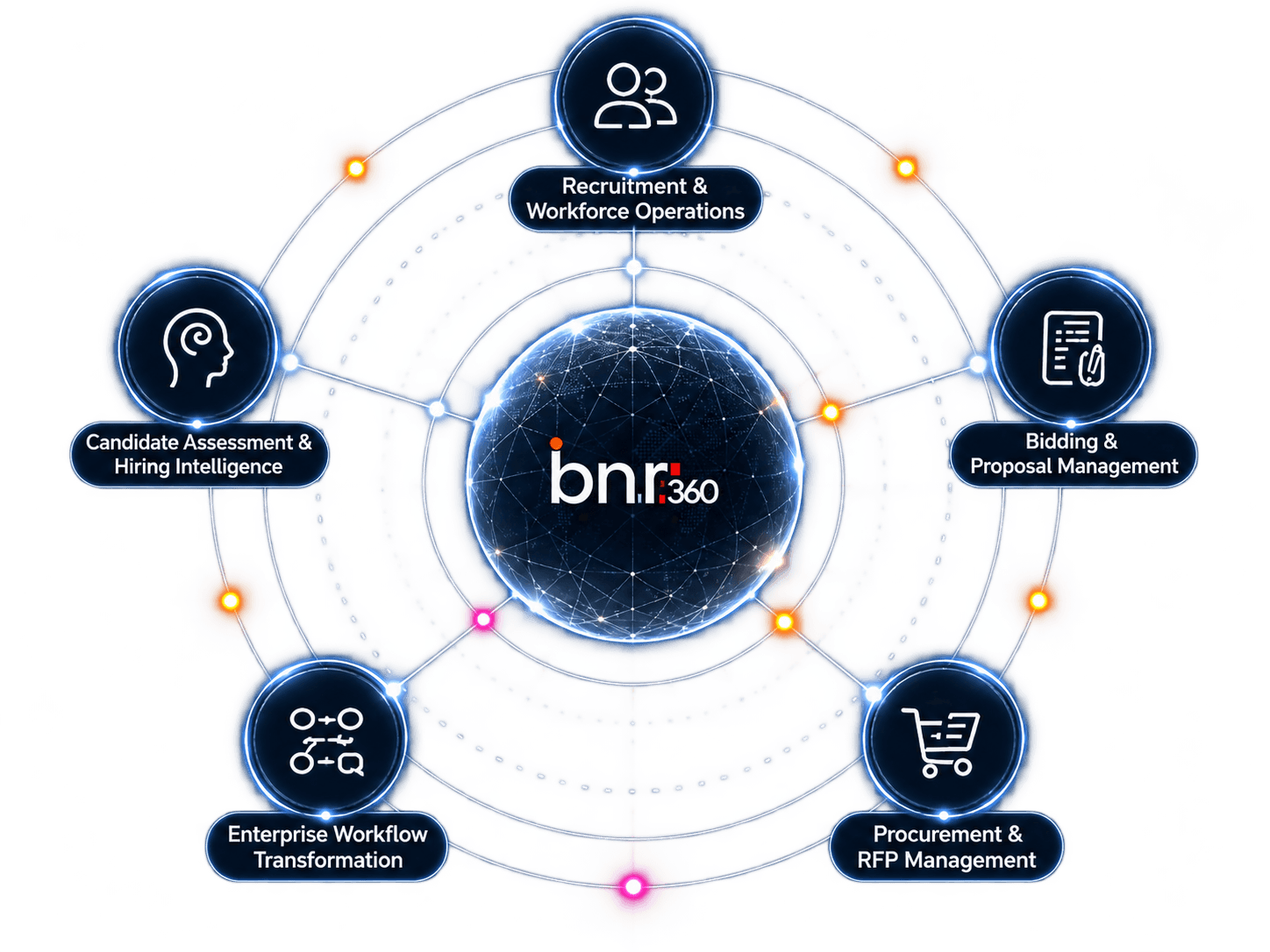 BnR360 solutions around recruitment, assessment, bidding, procurement and enterprise workflows