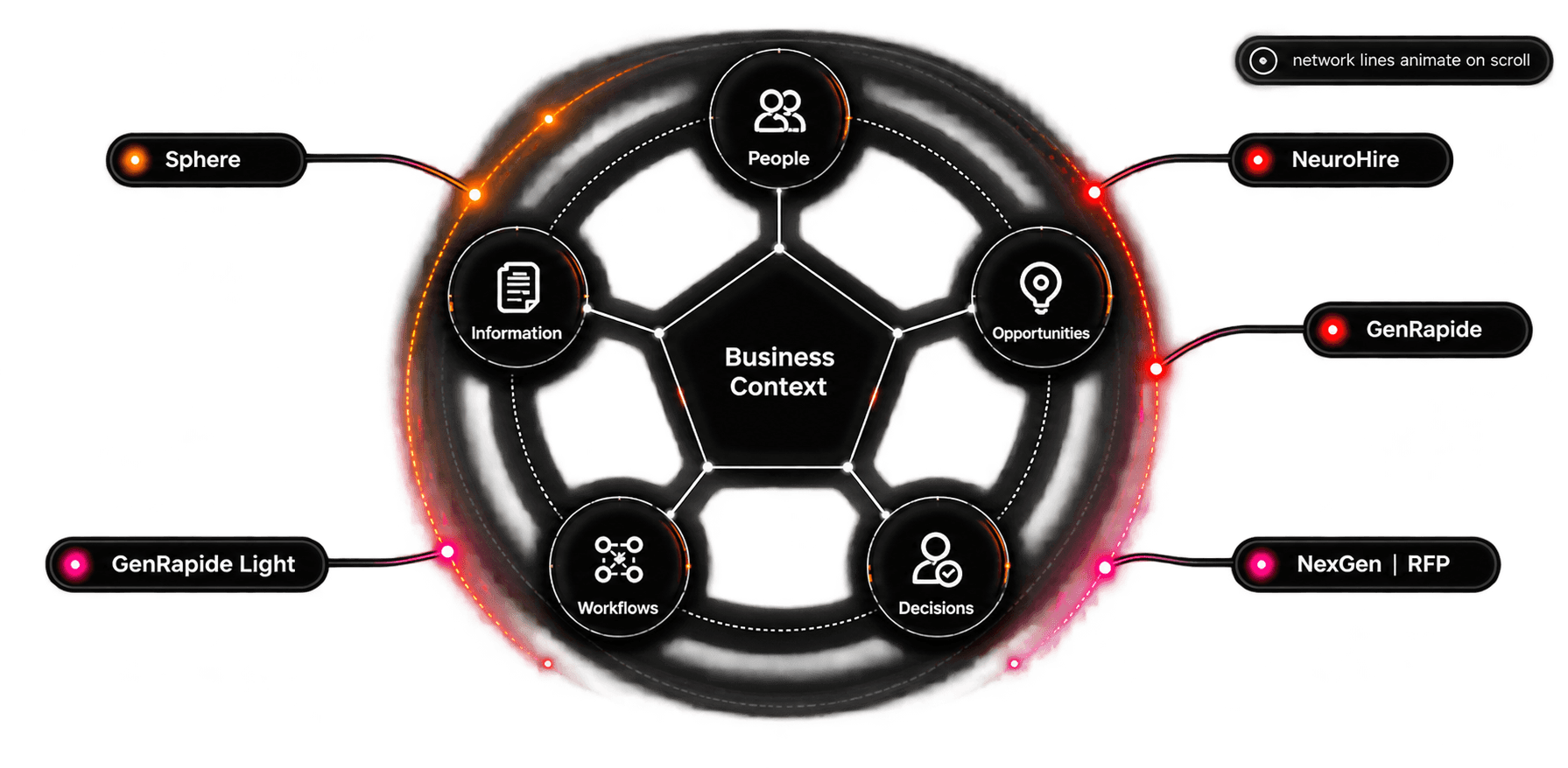 Different Workflows. Connected Business Context.