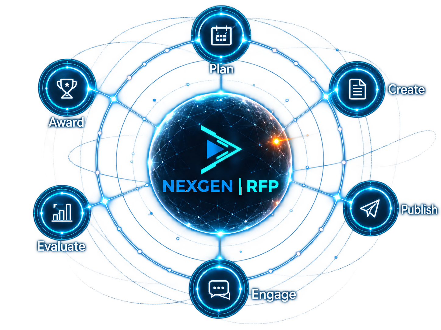 NexGen | RFP connecting plan, create, publish, engage, evaluate, and award